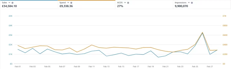 PPC Graph - 30 Days