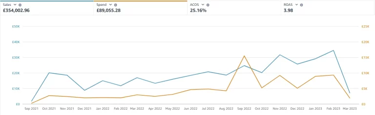 PPC Graph - 30 Days