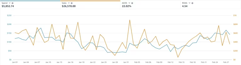 PPC Graph - 60 Days