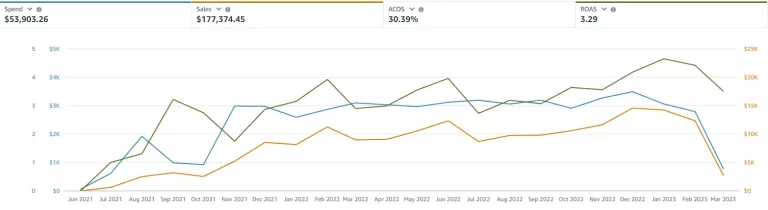 PPC Graph - Lifetime